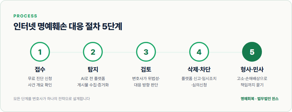 인터넷 명예훼손 대응 절차 5단계 — 접수, 탐지, 검토, 삭제·차단, 형사·민사