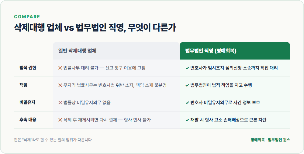 삭제대행 업체 vs 법무법인 직영 비교 — 법적 권한, 책임, 비밀유지, 후속 대응